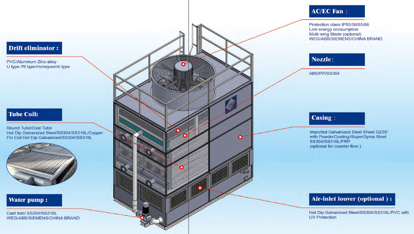 The planar anatomical diagram of BNX Series Closed circuit cooling tower