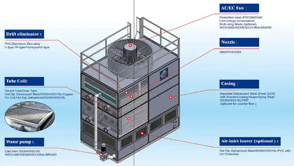 Structural diagram of counter-flow closed cooling tower