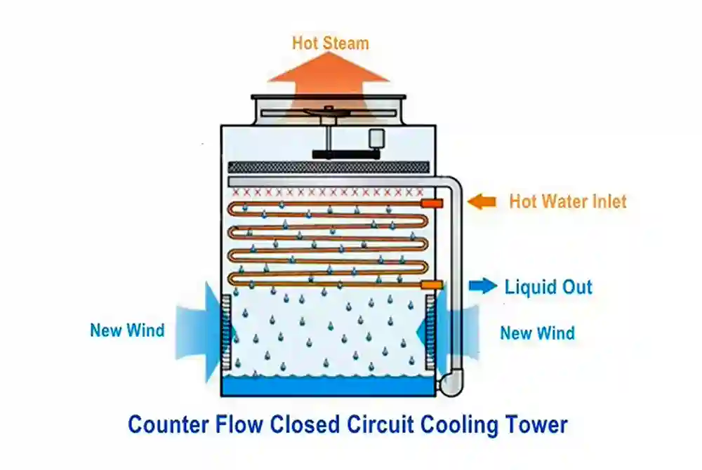 The principle of Counter flow closed circuit cooling tower