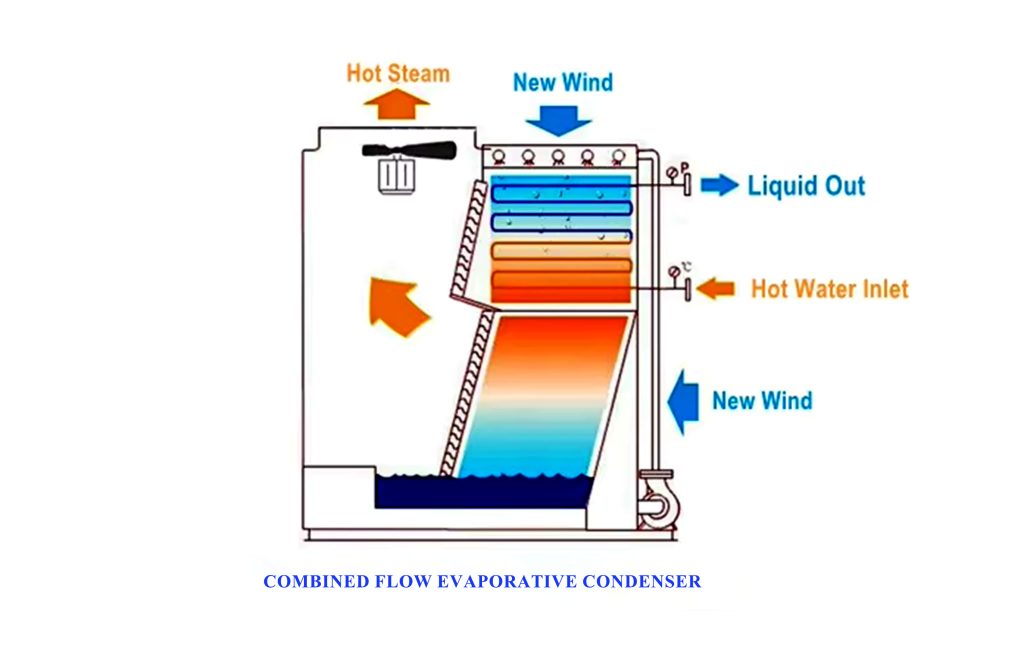 ZHX Series Combined Flow Evaporative Condenser Working Principle