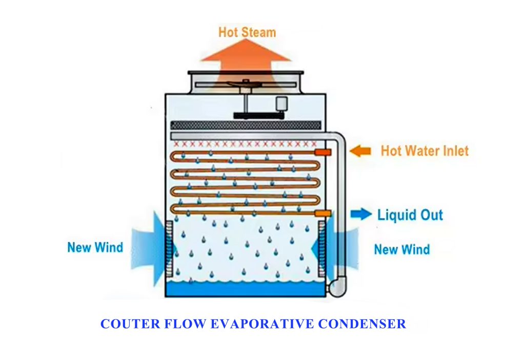 ZNX Counterflow Evaporative Condenser