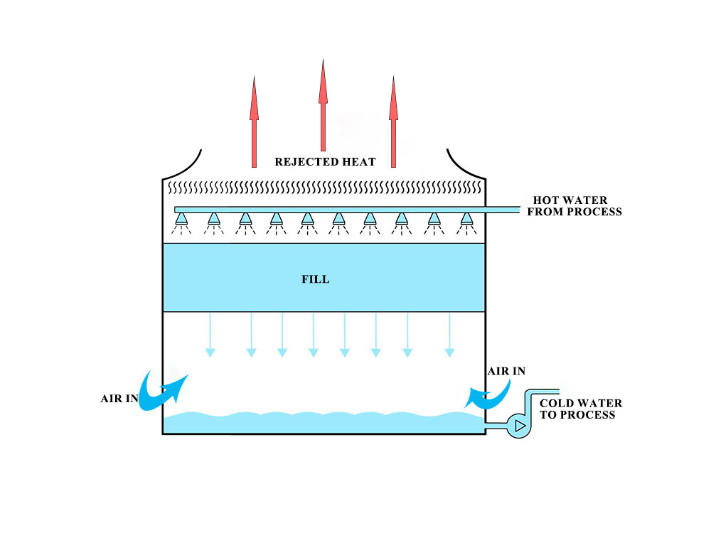 counter-flow-open-cooling-tower-working-principle