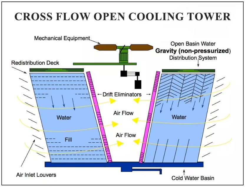 Cross-flow-open-cooling-tower