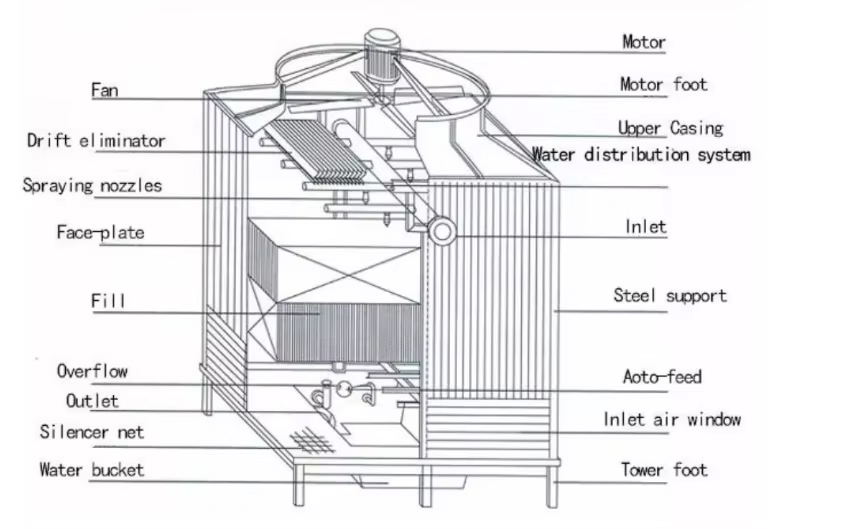 industrial cooling tower working principle